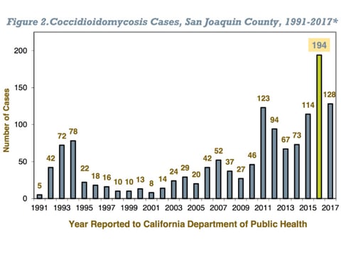 Chart: San Joaquin County Public Health Services,
Data: California Department of Public Health,
*Data are provisional (up to date as of 10/4/2017). Counts most likely will not match other reports due to differences in reporting. 